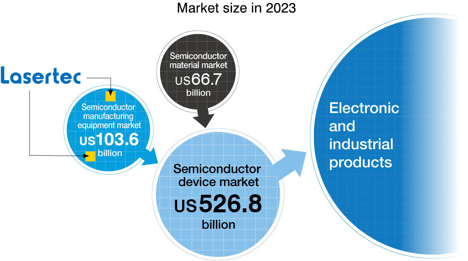 Market size in 2023