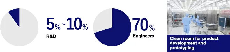 Seventy percent of our workforce is engineers. We spend 5%~10% of our annual sales in research and development.