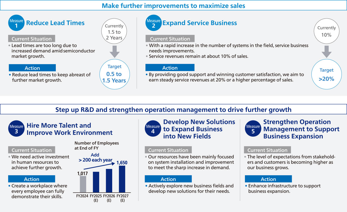 Make further improvements to maximize sales.Step up R&D and strengthen operation management to drive further growth.