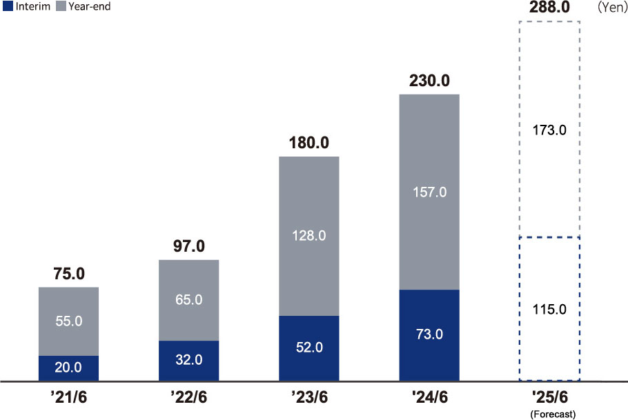 Dividends per share (Yen)