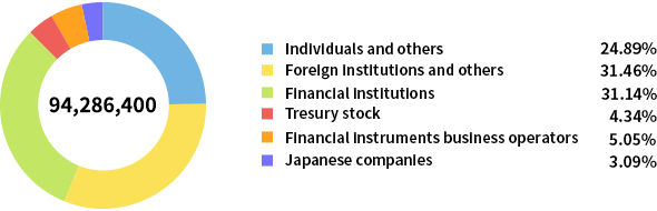 Composition of Shareholders by Category