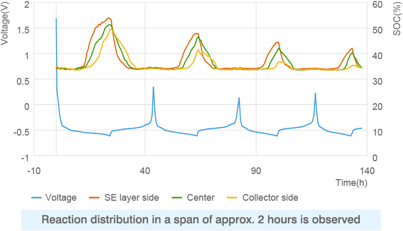 Reaction distribution analysis