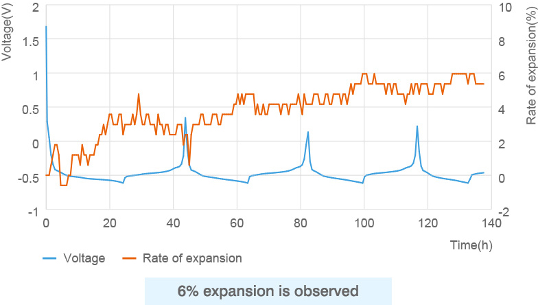 Expansion/contraction analysis