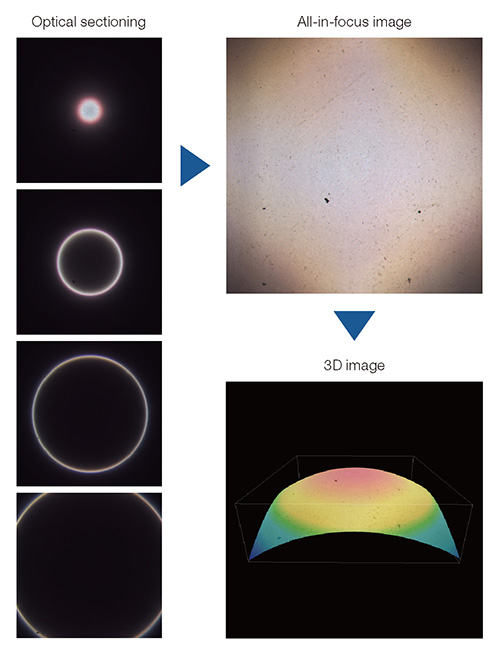 Optical sectioning All-in-focus image 3D image