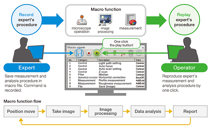 Macro function flow