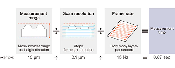 example: 10μm ÷ 0.1μm ÷ 15Hz = 6.67sec