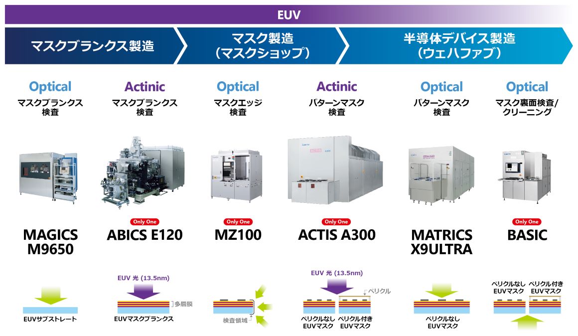 レーザーテックのEUV関連装置ラインアップ