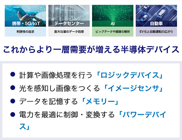 4分野の拡大により、これからより一層需要が増える半導体デバイス ・計算や画像処理を行う「ロジックデバイス」 ・光を感知し画像をつくる「イメージセンサ」 ・データを記憶する「メモリー」 ・電力を最適に制御・変換する「パワーデバイス」