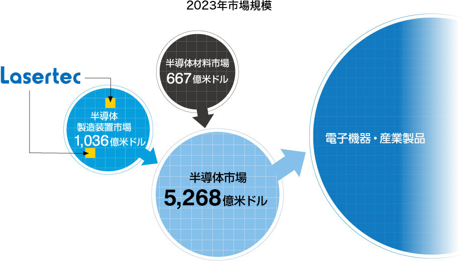 2023年市場規模