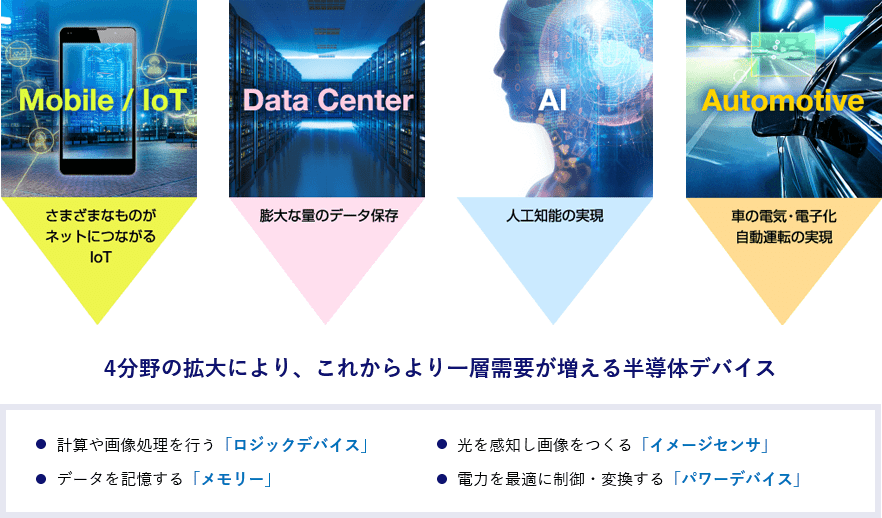 4分野の拡大により、これからより一層需要が増える半導体デバイス ・計算や画像処理を行う「ロジックデバイス」 ・光を感知し画像をつくる「イメージセンサ」 ・データを記憶する「メモリー」 ・電力を最適に制御・変換する「パワーデバイス」