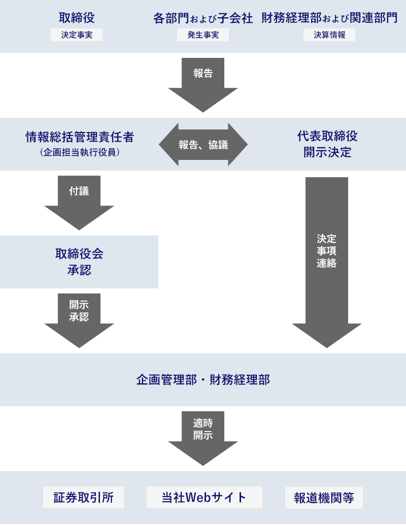 情報開示に対する社内体制図