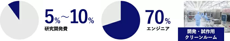 70%の社員がエンジニア、売上の5%～10%が研究開発費