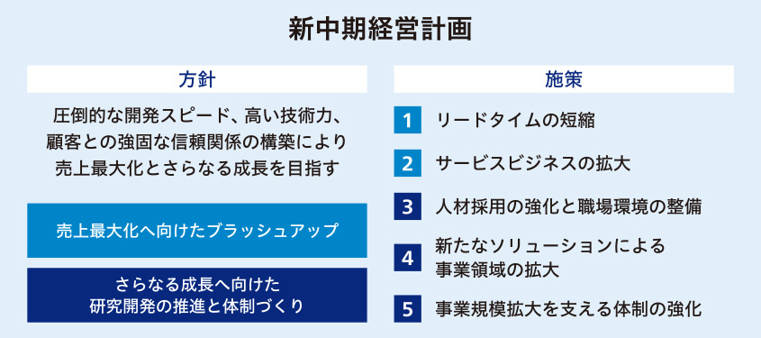 新中期経営計画