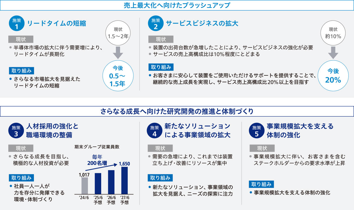 売上最大化へ向けたブラッシュアップ。さらなる成長へ向けた研究開発の推進と体制づくり。