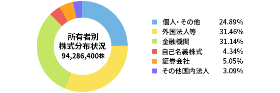 所有者別株式数構成比