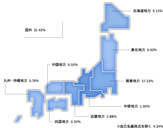 地域別分布株式構成