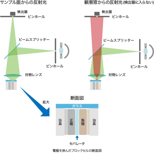 リアルカラーコンフォーカル光学系の採用