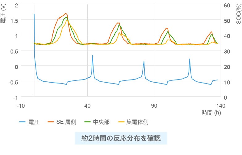 反応分布解析