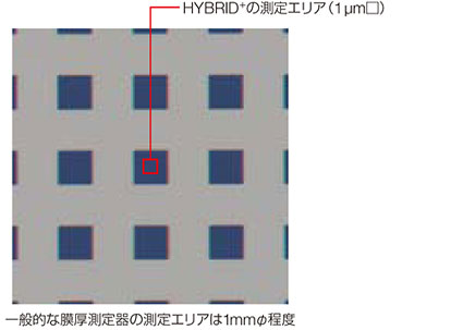 一般的な膜厚測定器の測定エリアは1mmφ程度