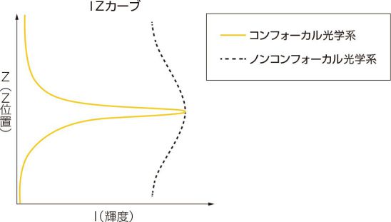 IZカーブ