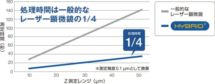 処理時間は一般的なレーザー顕微鏡の1/4