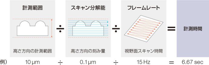 例）10μm÷0.1μm÷15Hz＝6.67sec