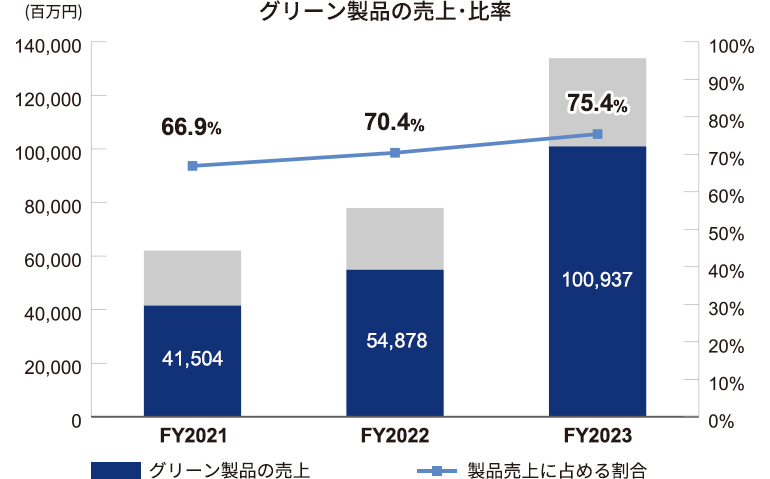 グリーン製品の売上・比率