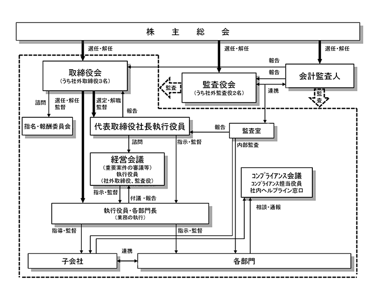 コーポレート・ガバナンス体制概念図