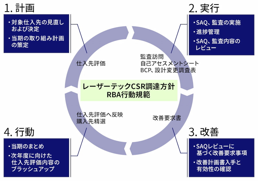 サプライヤープログラム図