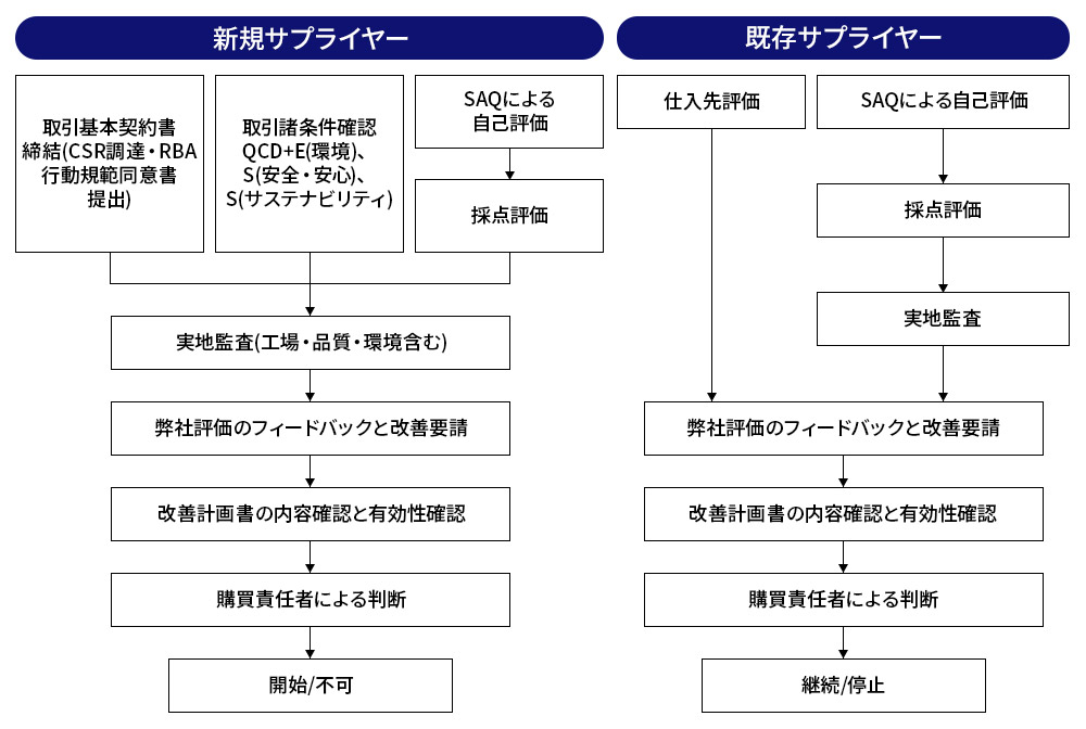 アセスメントフロー