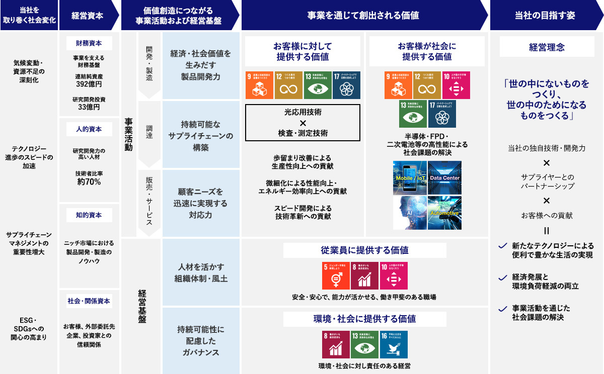 価値創造ストーリー